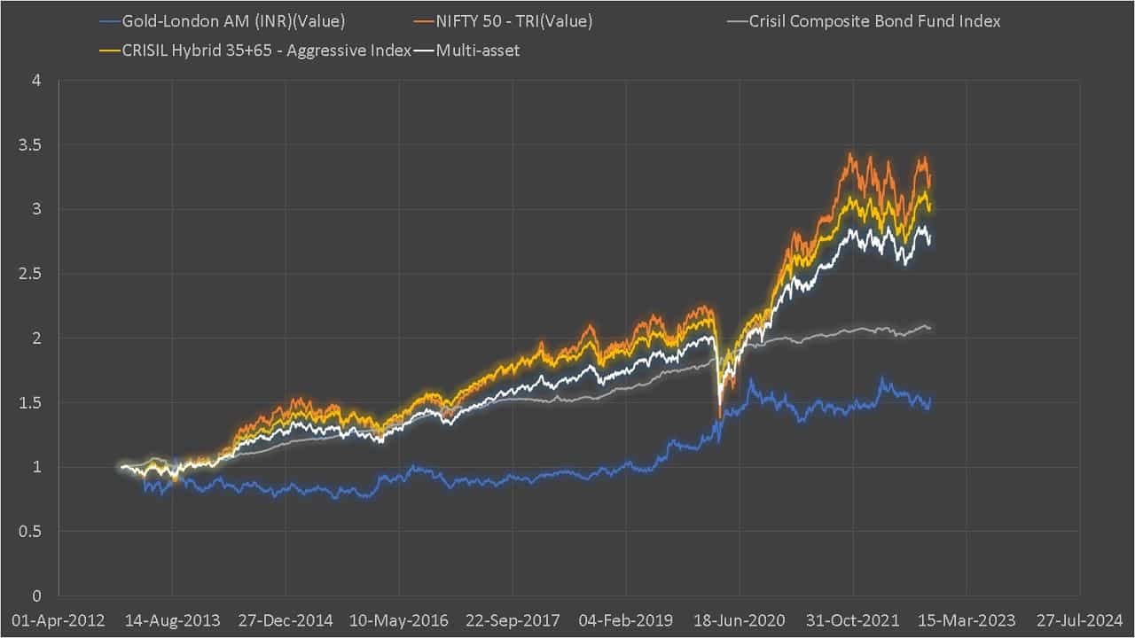 Evolution of the multi-asset index (65% of Nifty TRI + 20% of  CRISIL Composite Bond Fund Index and 15% of Gold INR) compared with constituent indices