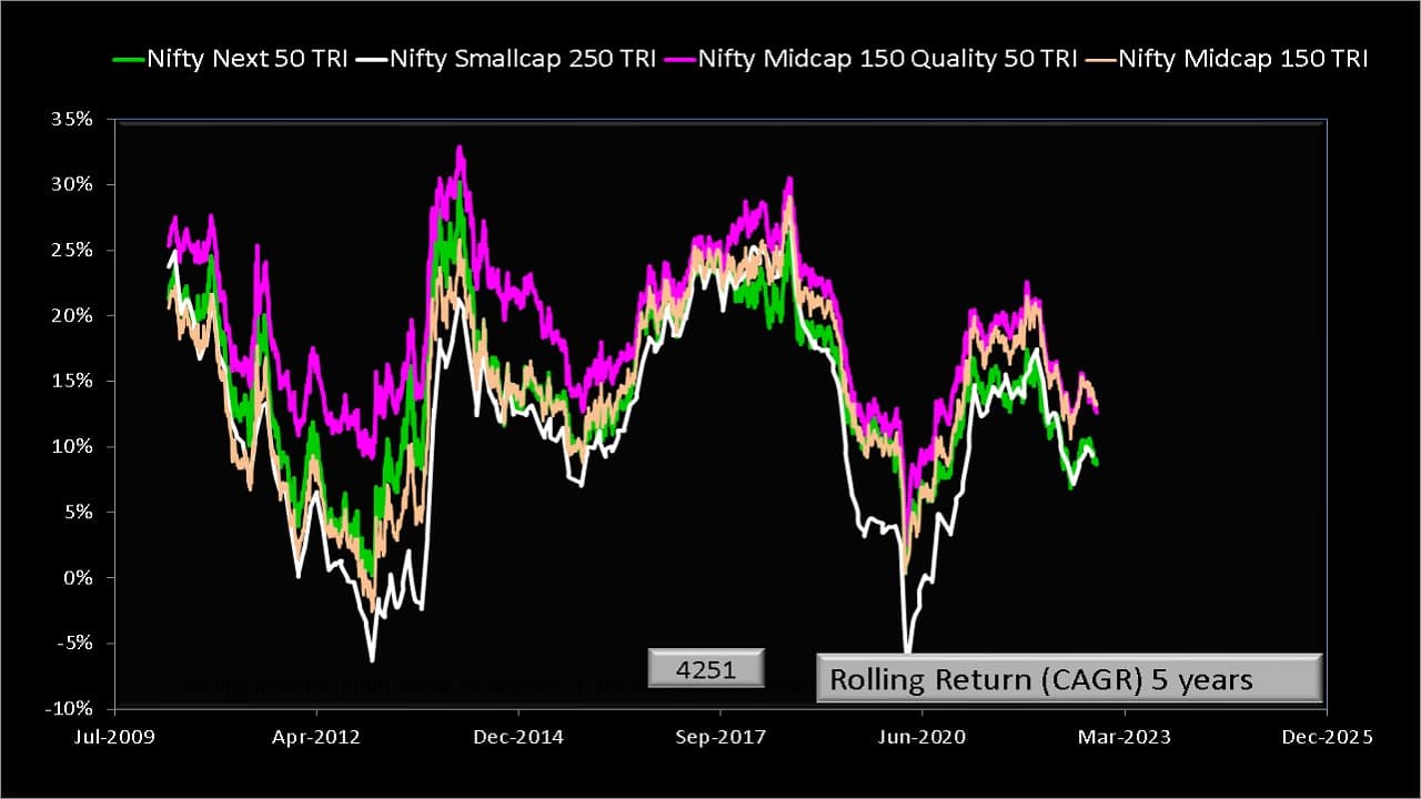Five year rolling returns of Nifty Smallcap 250 TRI, Nifty Midcap 150TRI, Nifty Midcap 150 Quality 50 TRI and Nifty Next 50 TRI