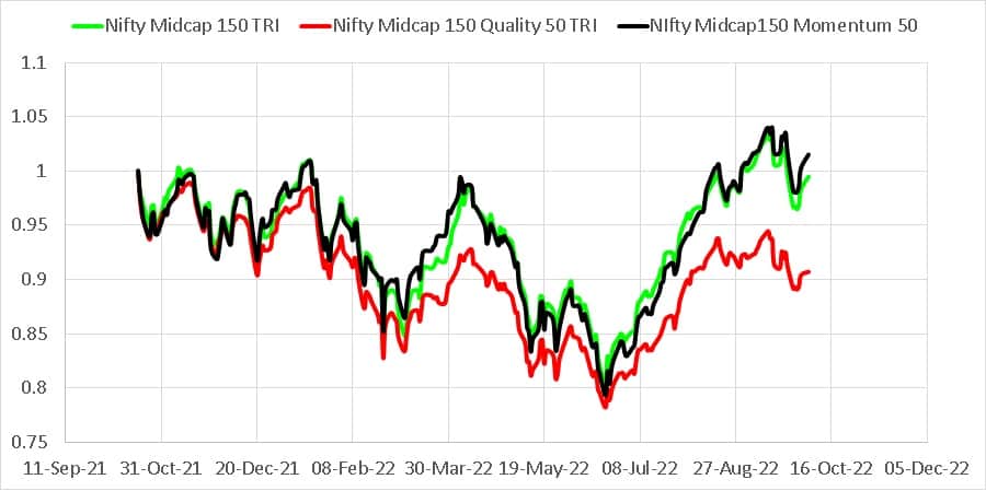 Growth of Midcap 150 Momentum 50 TRI vs Nifty Midcap 150 TRI vs Nifty Midcap 150 Quality 50 TRI since 18th Oct 2021 to 1st OCt 2022