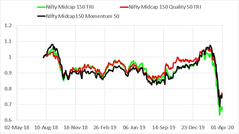 Growth of Midcap 150 Momentum 50 TRI vs Nifty Midcap 150 TRI vs Nifty Midcap 150 Quality 50 TRI since 1st Aug 2018 to 1st April 2020