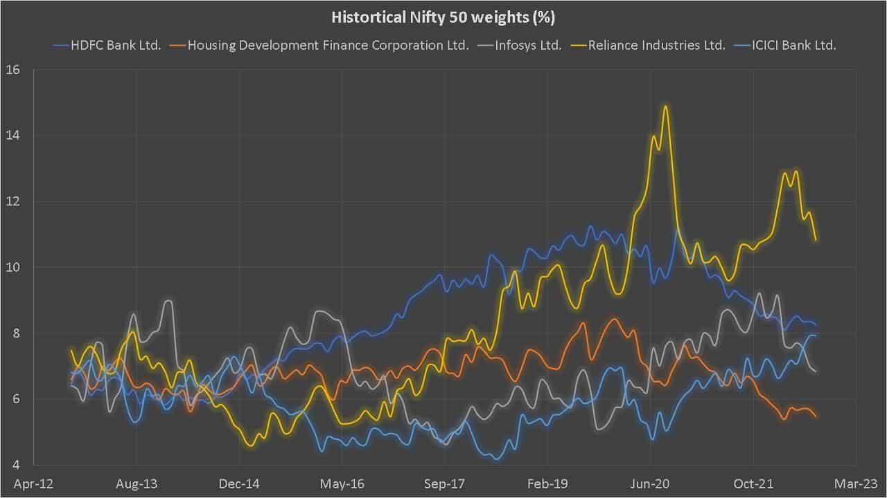 These 31 shares have been a part of Nifty 50 for the final ten years