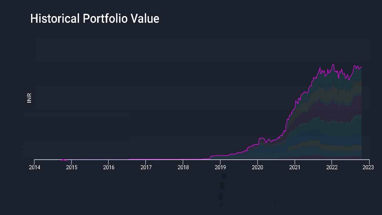 Historical stock portfolio value as of Oct 19th 2022