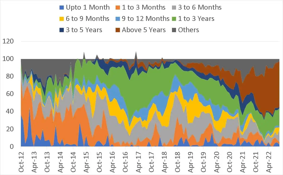 Maturity profile history of ICICI Pru Savings Fund Maturity profile history of ICICI Pru Savings Fund
