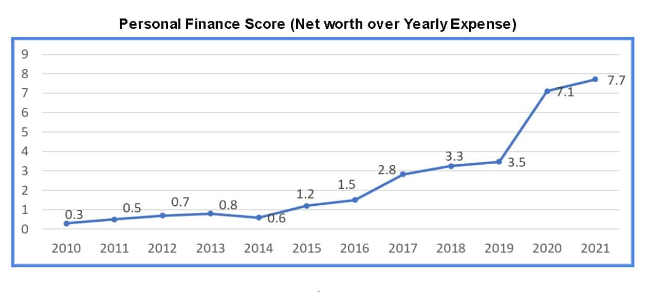 Personal Finance Score (Net worth over Yearly Expense)