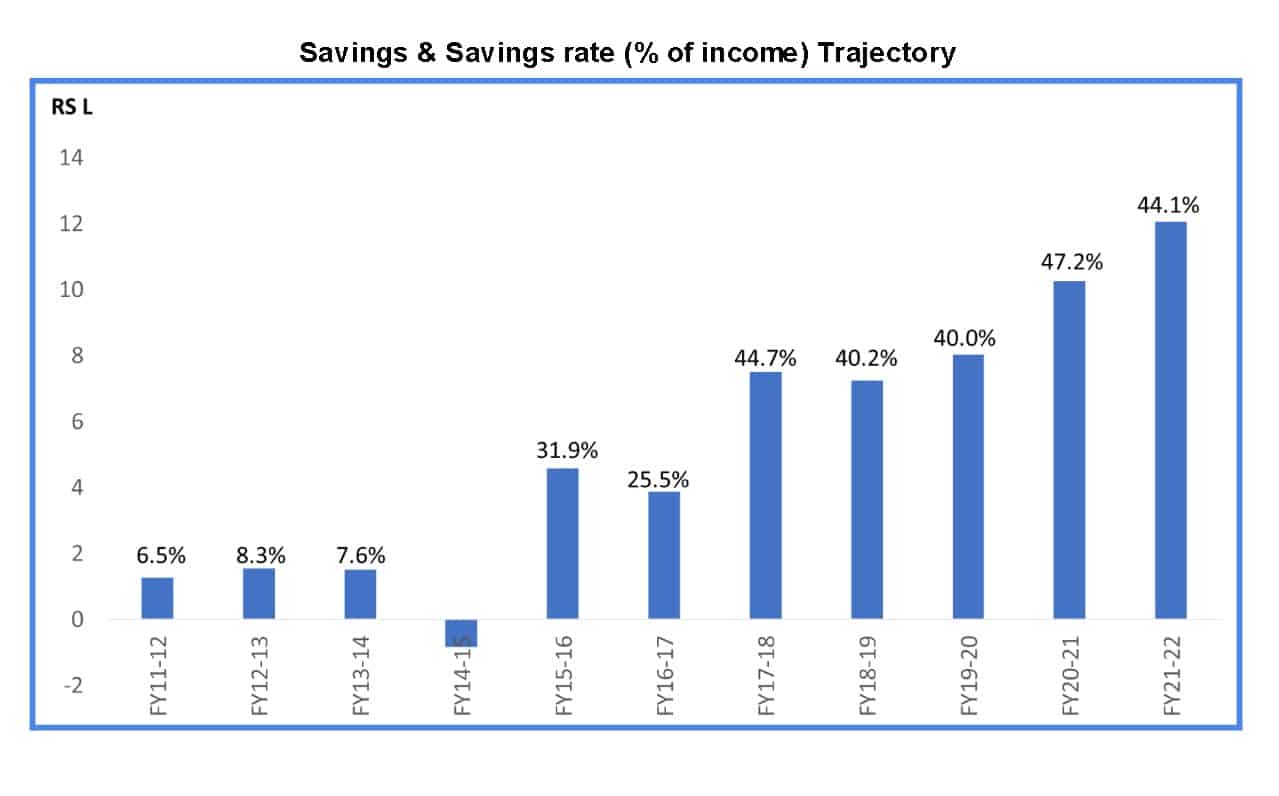Savings & Savings rate (% of income) Trajectory