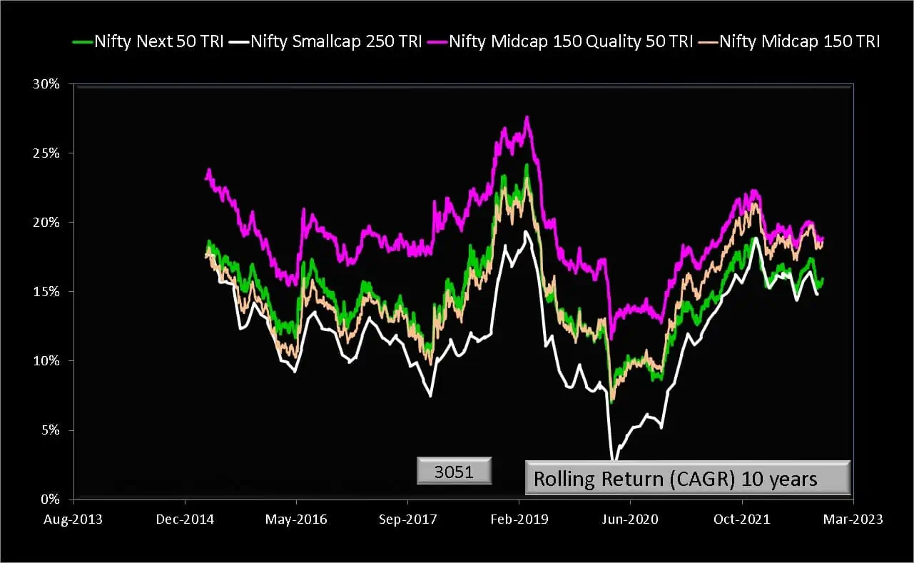 Ten year rolling returns of Nifty Smallcap 250 TRI, Nifty Midcap 150TRI, Nifty Midcap 150 Quality 50 TRI and Nifty Next 50 TRI