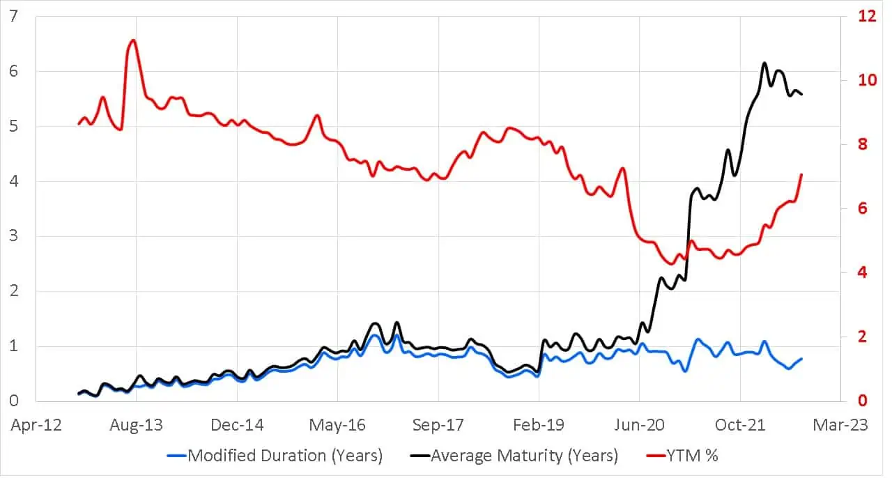 YTM, average maturity and modified duration history of ICICI Pru Savings Fund YTM, average maturity and modified duration history of ICICI Pru Savings Fund