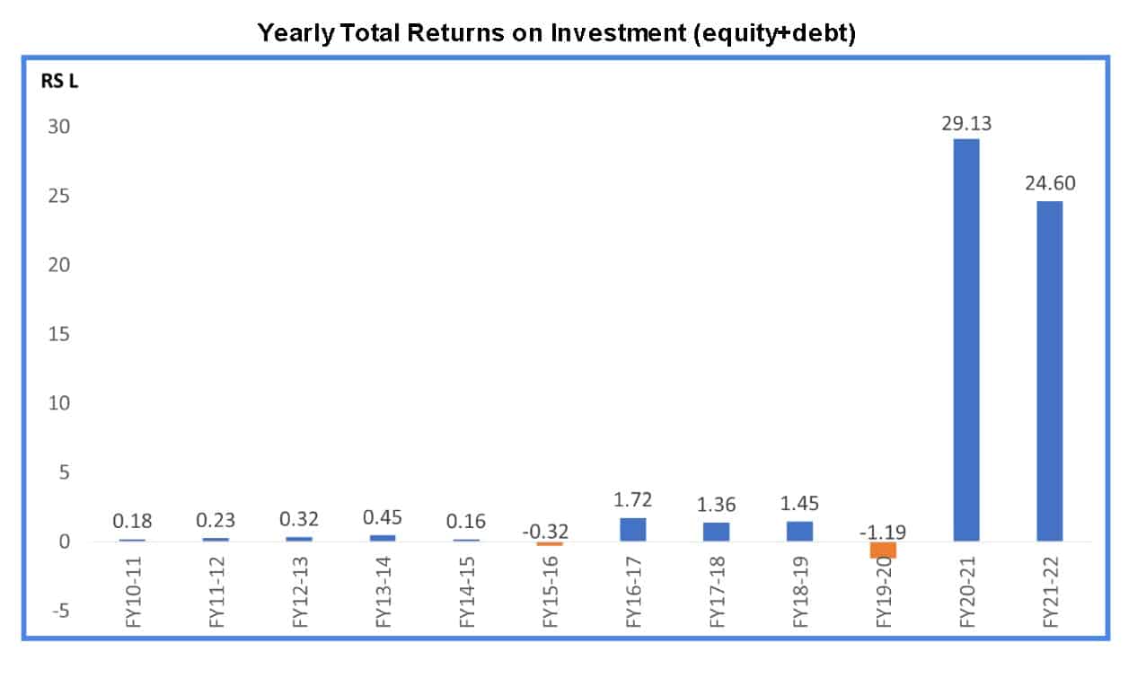 Yearly Total Returns on Investment (equity+debt)