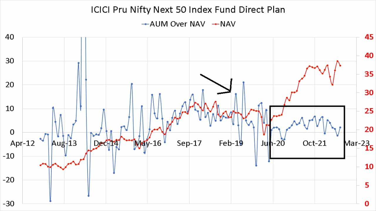 AUM over NAV and NAV (in red, right axis) for ICICI Pru Nifty Next 50 Index Fund from Nov 2012 to Sep 2022