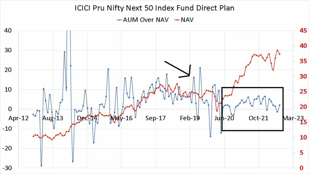 AUM over NAV and NAV (in red, right axis) for ICICI Pru Nifty Next 50 Index Fund from Nov 2012 to Sep 2022 AUM over NAV and NAV (in red, right axis) for ICICI Pru Nifty Next 50 Index Fund from Nov 2012 to Sep 2022