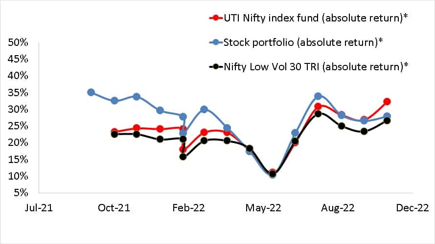 Absolute return of stock portfolio vs UTI Nifty Index Fund vs Nifty 100 Low Vol 30 TRI until November 2022