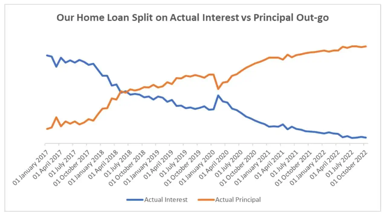 Chart that maps the Interest to Principal outgo on our EMIs for this journey