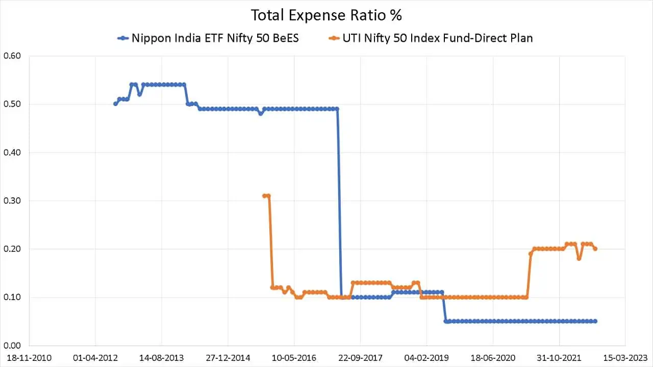 Historical total expense ratios of Nifty 50 Bees ETF and UTI Nifty 50 Direct Plan Growth Option