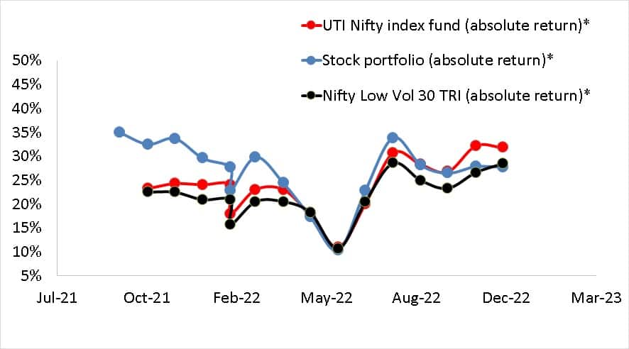 Absolute return of stock portfolio vs UTI Nifty Index Fund vs Nifty 100 Low Vol 30 TRI until Dec 2022