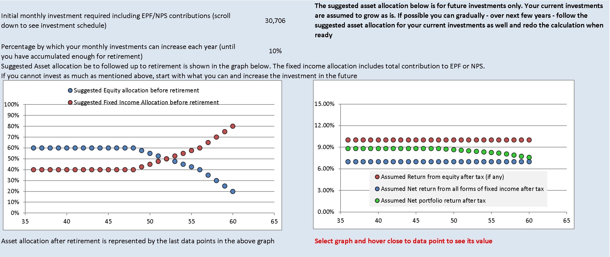 Asset allocation schedule with the variation in the expected portfolio return as suggested by the freefincal robo advisory tool