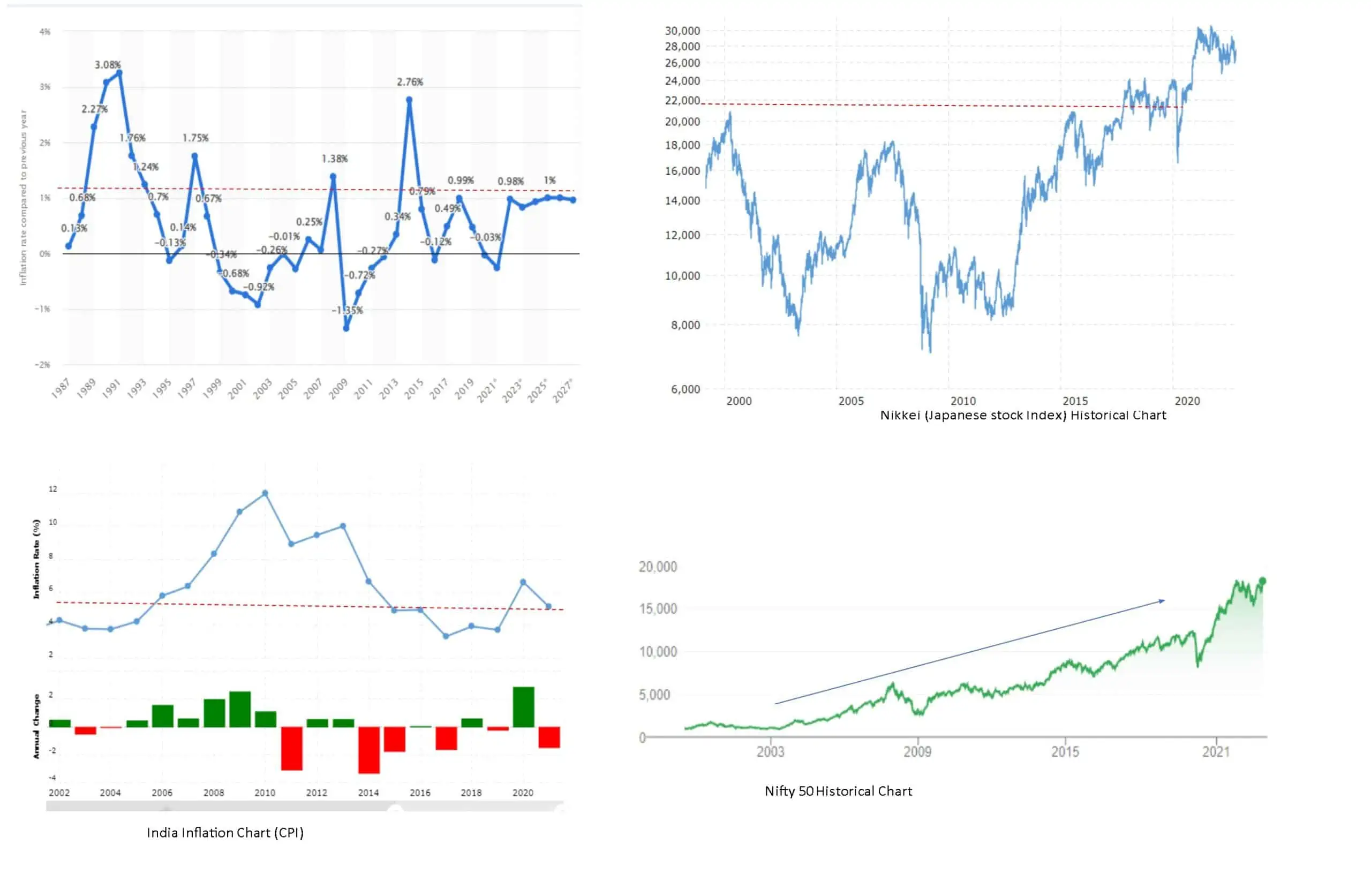 Comparison of India Vs Japan Stock Index Growth and Inflation History