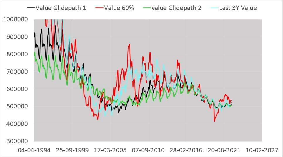 Enlarged Portfolio value comparison of 100% equity portfolio vs 60% equity portfolio vs equity glide path 1 vs equity glide path 2 vs last 3Y value