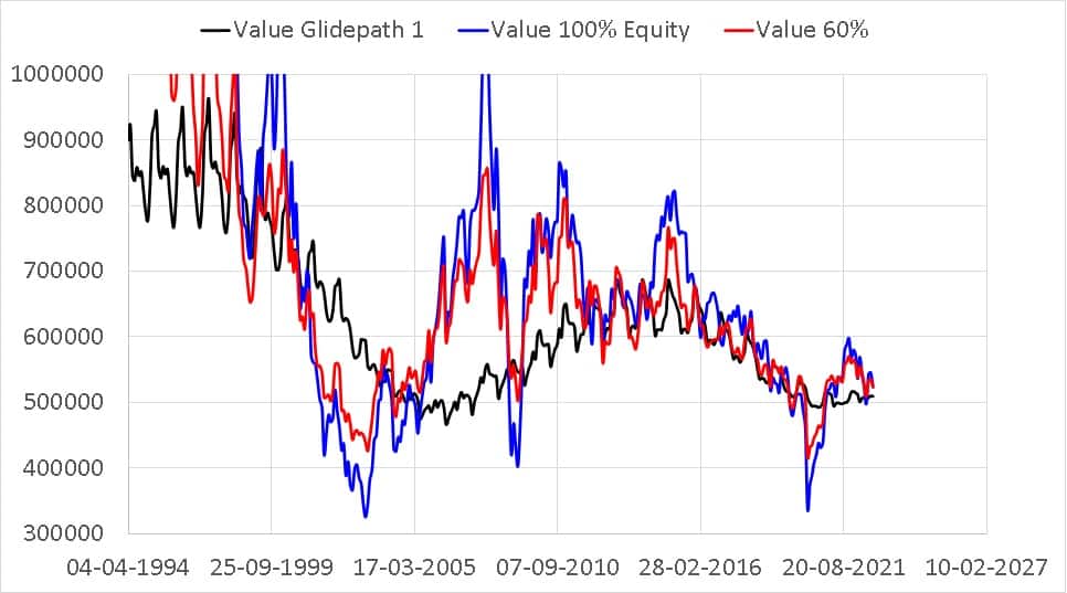 Enlarged Portfolio value comparison of 100% equity portfolio vs 60% equity portfolio vs equity glide path 1