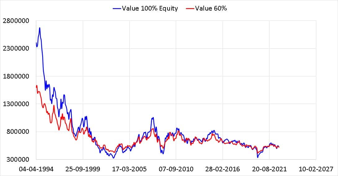 Full Portfolio value comparison of 100% equity portfolio vs 60% equity portfolio