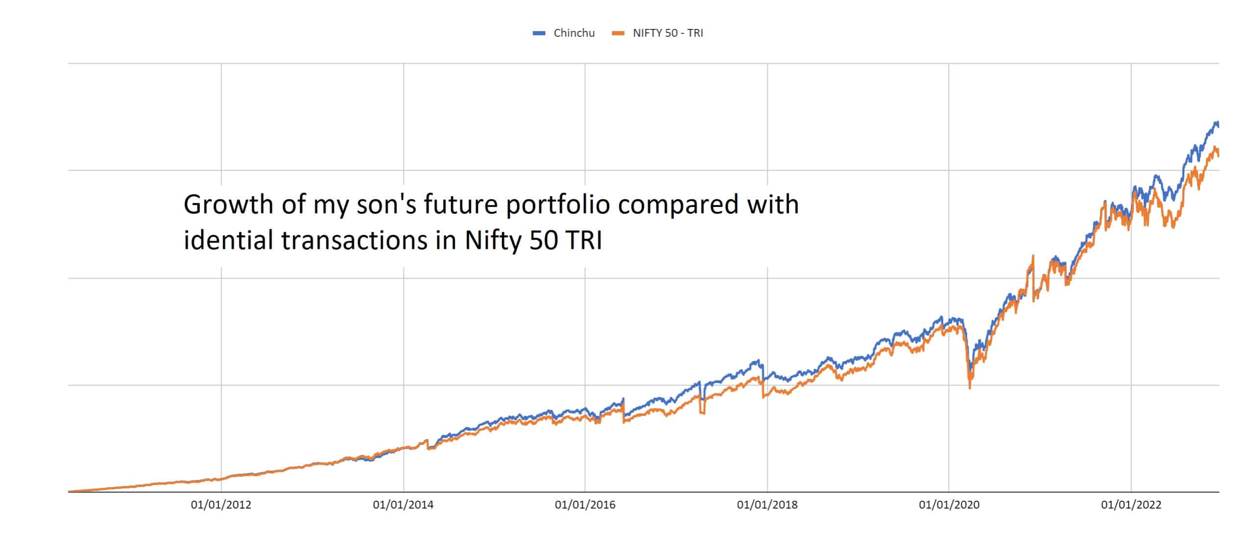 Growth of my son's future portfolio compared with identical transactions in Nifty 50 TRI