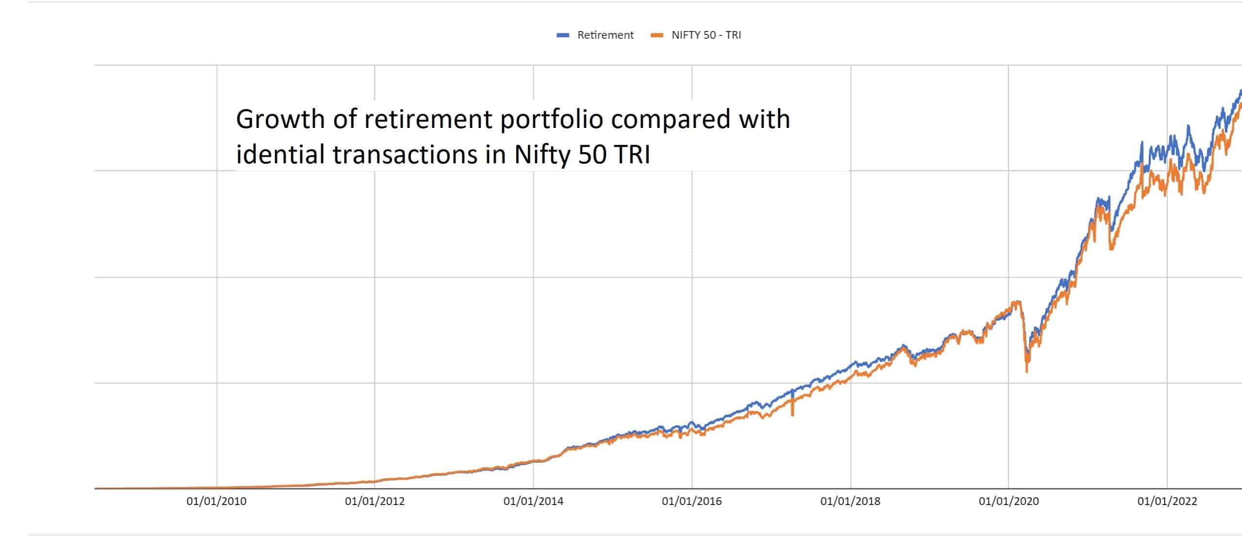 Growth of retirement portfolio compared with identical transactions in Nifty 50 TRI