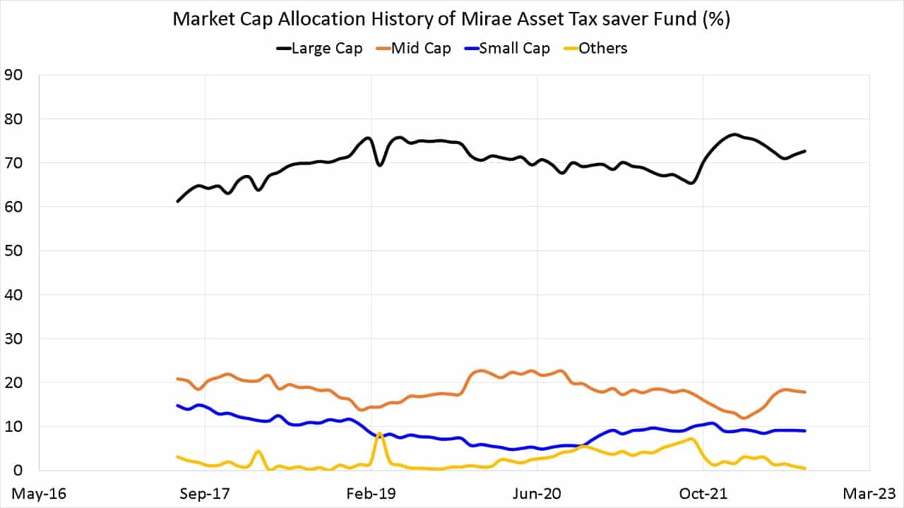 Market Cap Allocation History of Mirae Asset Tax saver Fund (%)