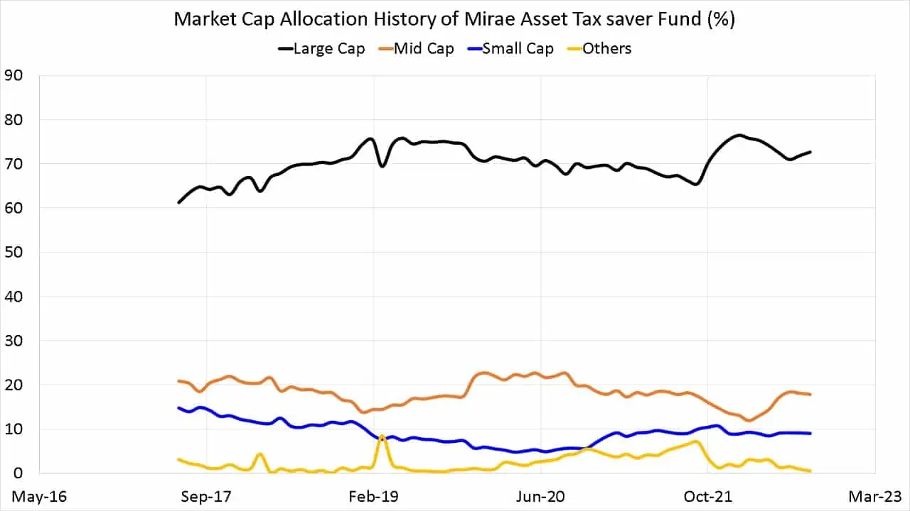 Market Cap Allocation History of Mirae Asset Tax saver Fund (%)