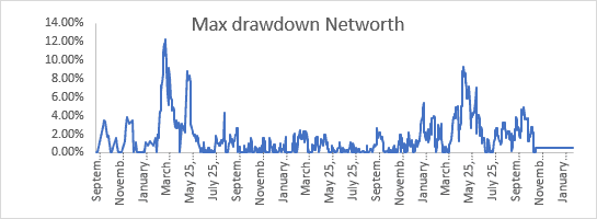 Max Drawdown in net worth