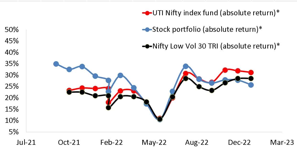 Absolute return of stock portfolio vs UTI Nifty Index Fund vs Nifty 100 Low Vol 30 TRI until Jan 2023