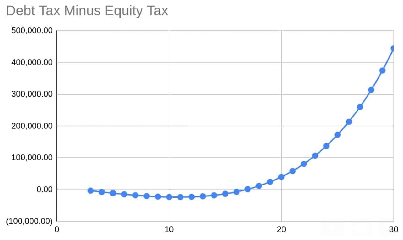 Debt tax minus equity tax when they are both assumed to yield the same return