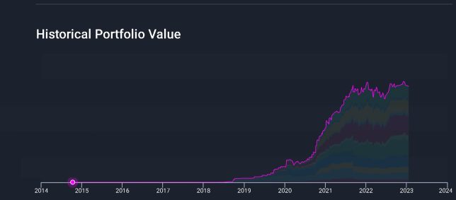 Stock Portfolio Analysis: January 2023