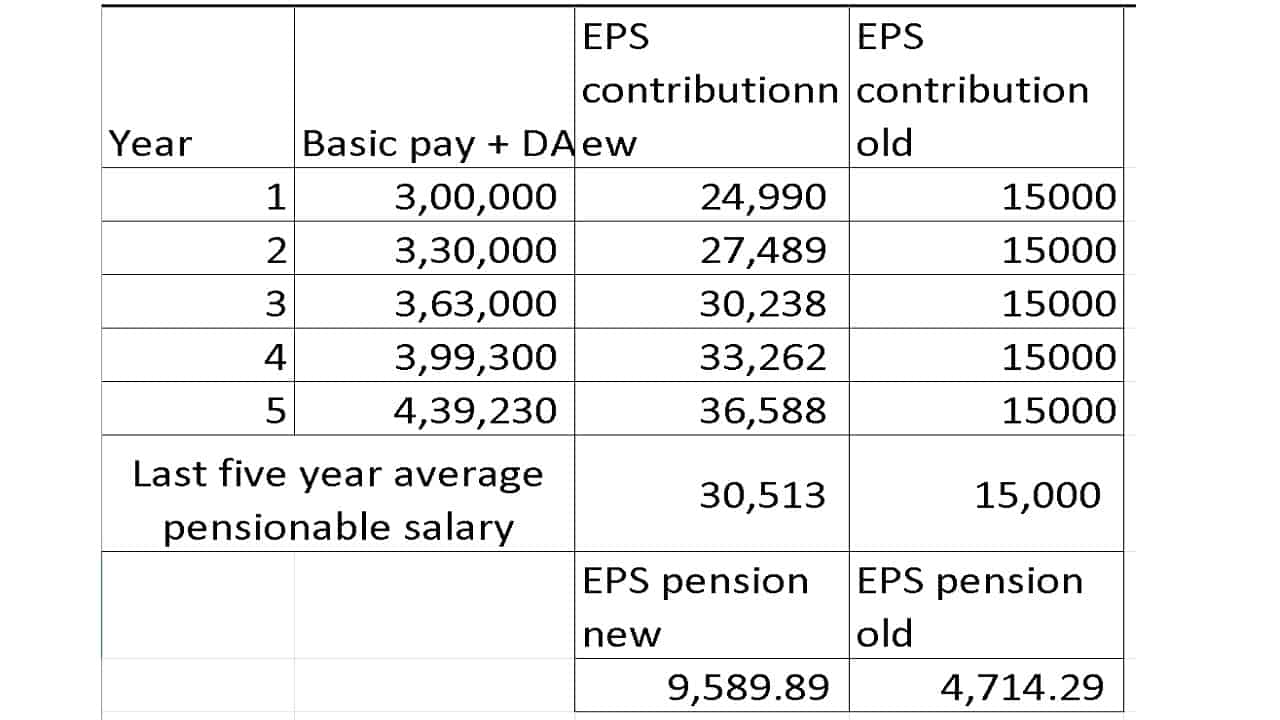 calculate revised EPS pension?