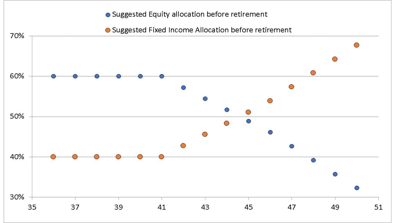 Suggested asset allocation schedule for Prakash to retire by age 50