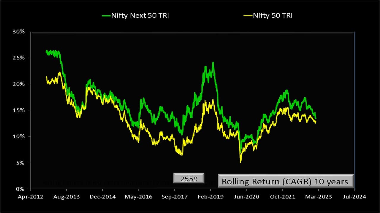 10-year rolling returns of Nifty Next 50 TRI vs Nifty 50 TRI