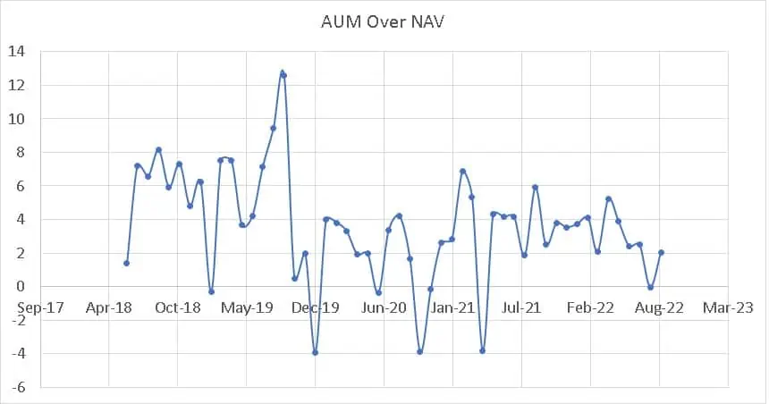 AUM over NAV for UTI Nifty Next 50 Index Fund AUM over NAV for UTI Nifty Next 50 Index Fund