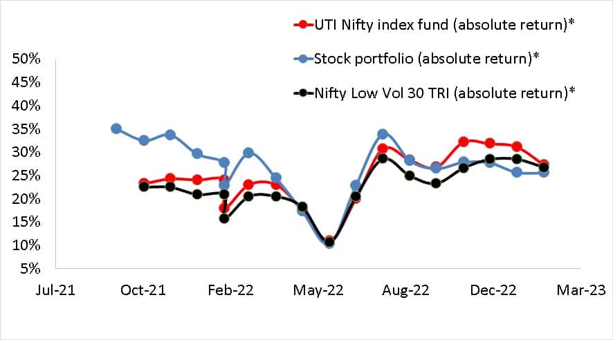 Absolute return of stock portfolio vs UTI Nifty Index Fund vs Nifty 100 Low Vol 30 TRI as of Feb 20th-2023
