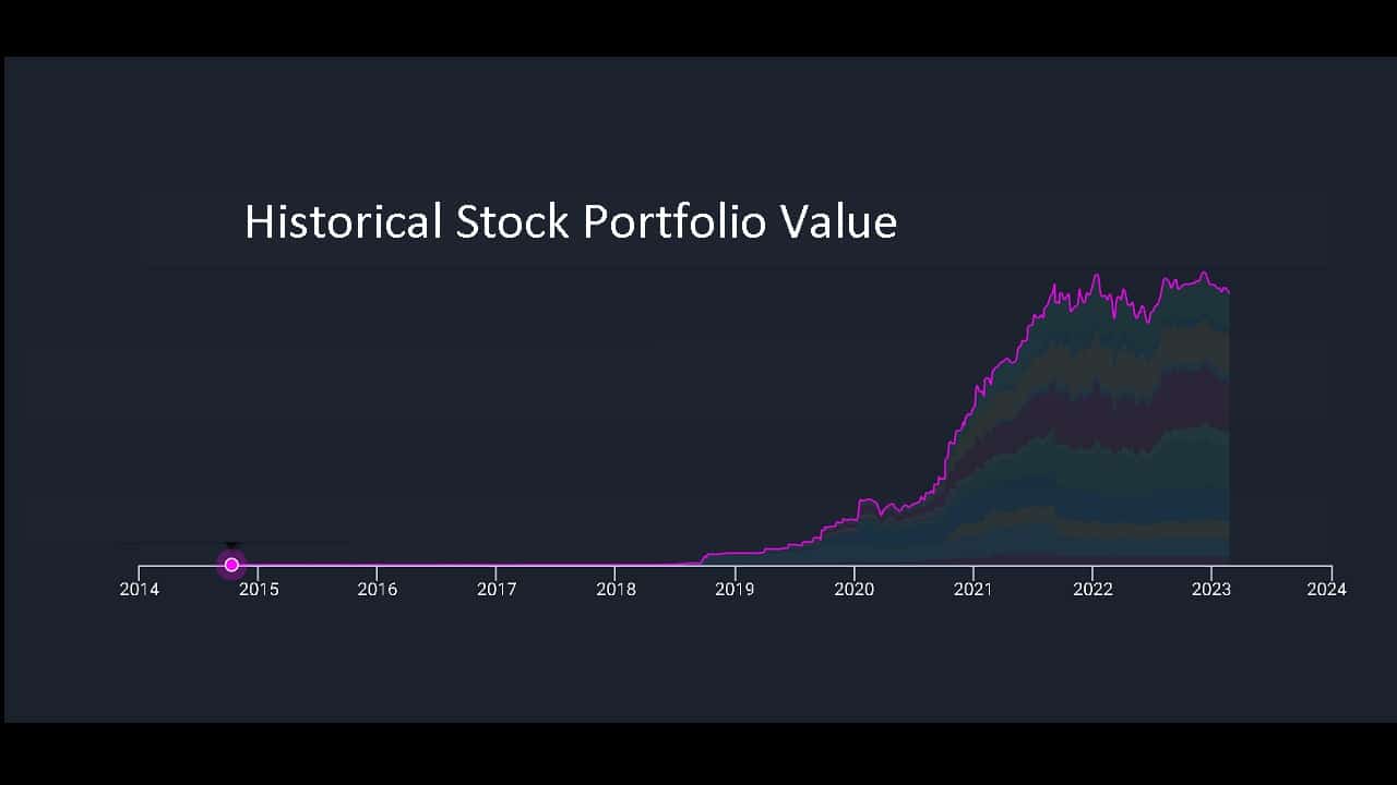 Historical stock portfolio value as of Feb 20th-2023