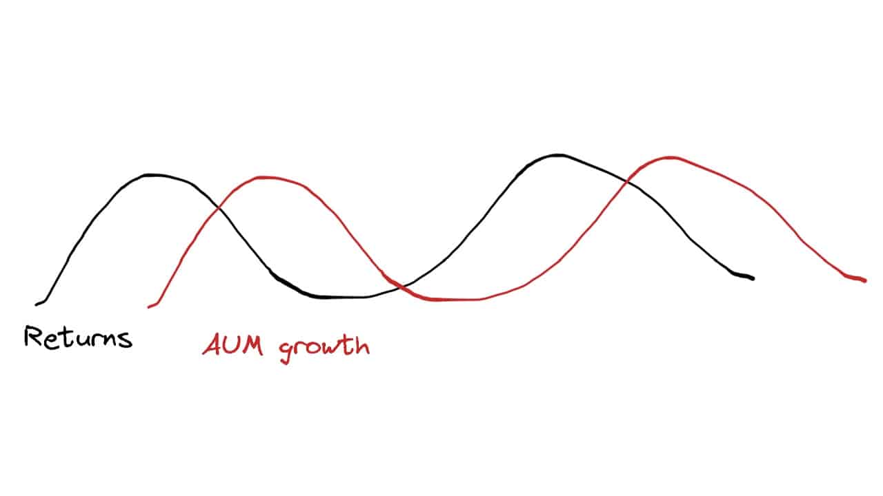 Speculated phase lag between returns and interest in a fund as measured by AUM growth.