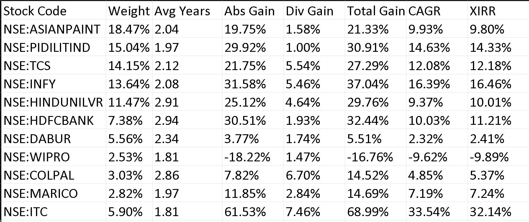 Stock portfolio weights and returns as of Feb 20th-2023