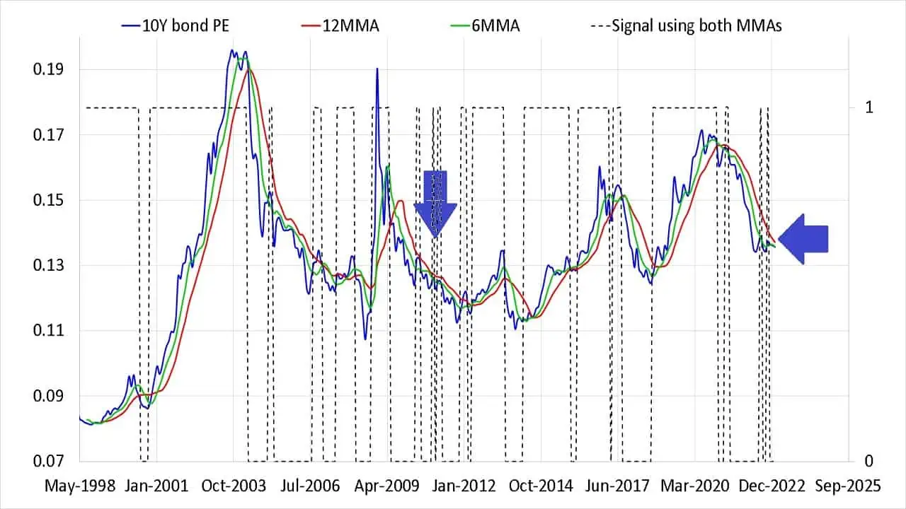 Ten year gilt bond PE with 6 and 12 month moving averages with buy or sell signal in dotted line