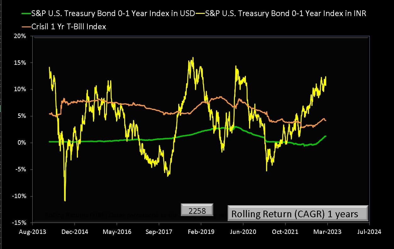 1-year rolling returns of S&P U.S. Treasury Bond 0-1 Year Index in USD and INR and Crisil 1 Yr T-Bill Index