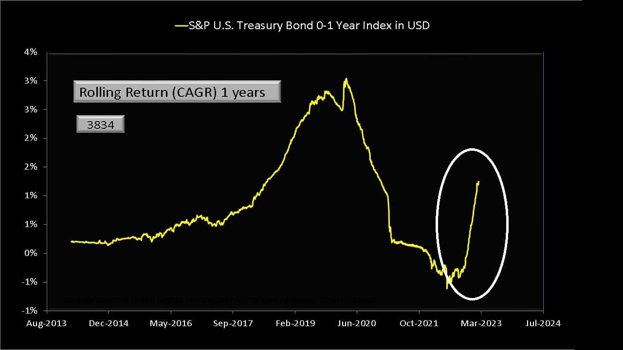 1-year rolling returns of S&P U.S. Treasury Bond 0-1 Year Index in USD