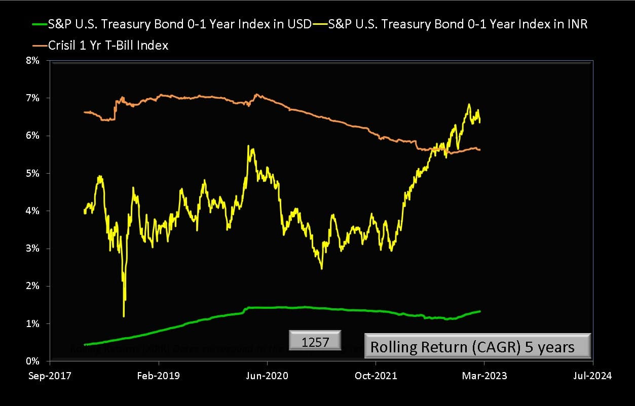 5-year rolling returns of S&P U.S. Treasury Bond 0-1 Year Index in USD and INR and Crisil 1 Yr T-Bill Index