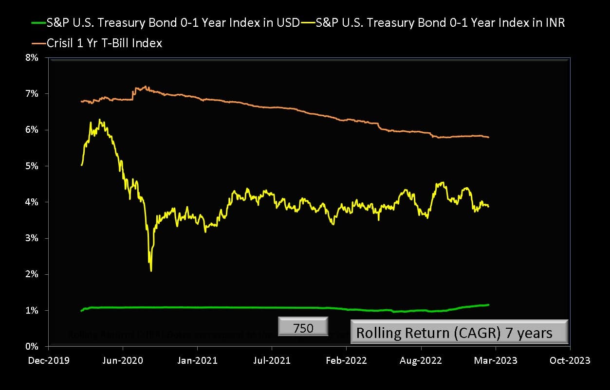 7-year rolling returns of S&P U.S. Treasury Bond 0-1 Year Index in USD and INR and Crisil 1 Yr T-Bill Index
