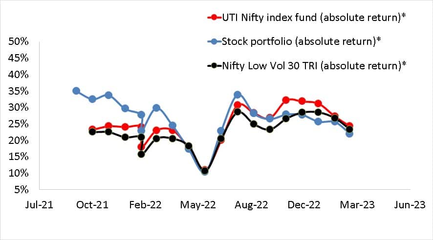 Absolute return of stock portfolio vs UTI Nifty Index Fund vs Nifty 100 Low Vol 30 TRI as of Mar 21st-2023