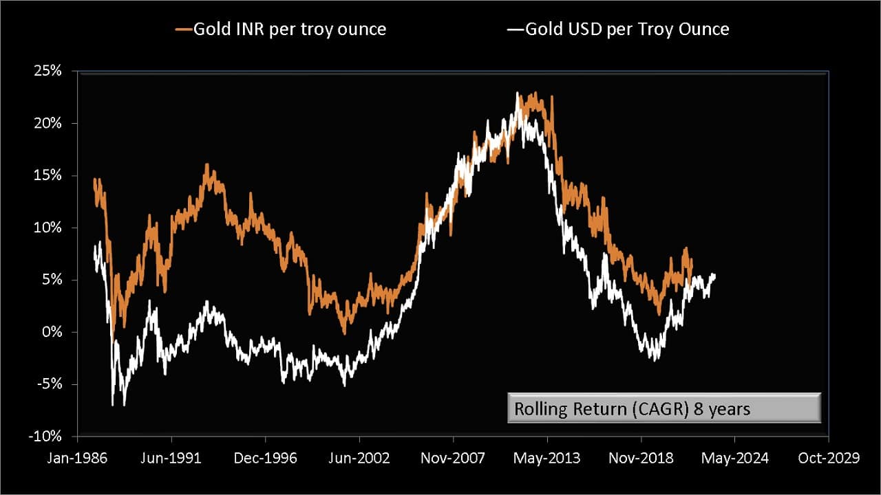 Eight-year rolling returns of Gold per troy ounce in USD and INR from Jan 1979 to Feb 2023