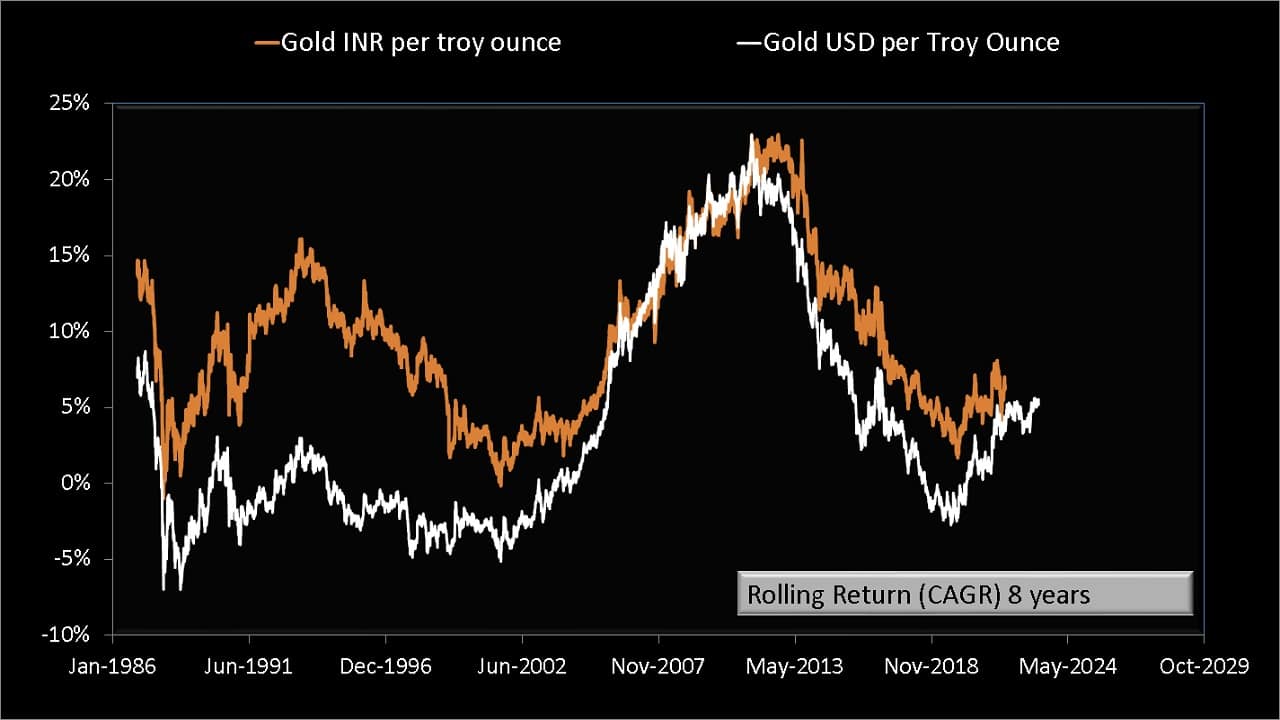 Do You Wish To Buy Sovereign Gold Bonds For The Wrong Reasons?!