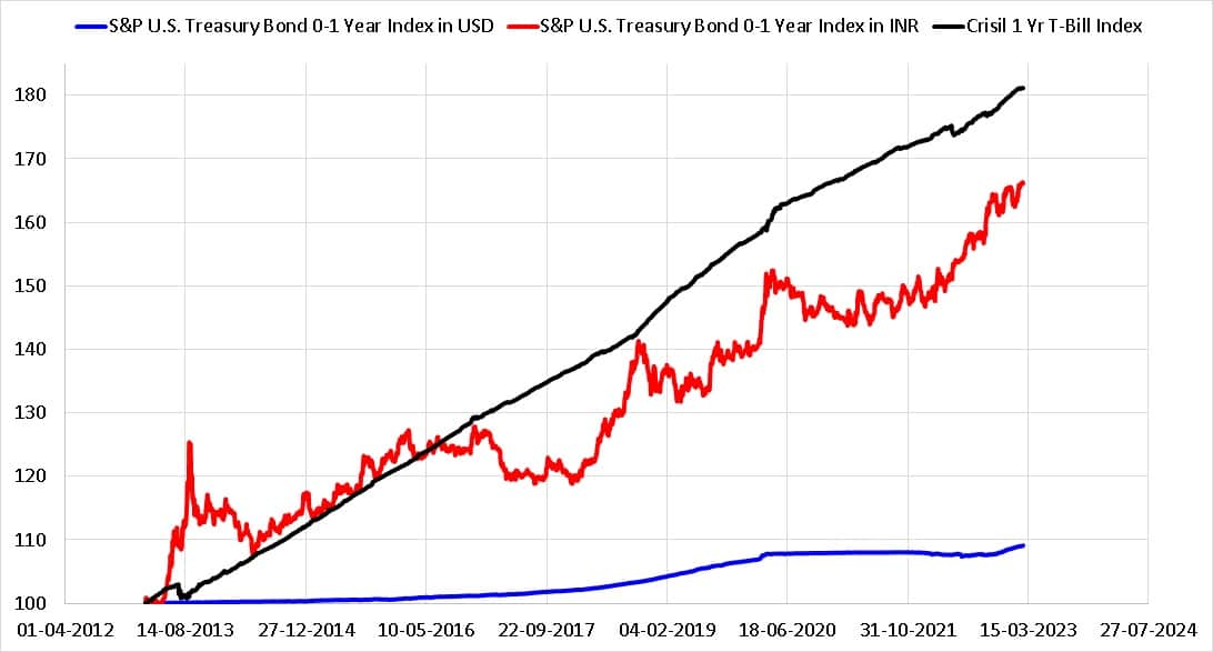 Evolution of S&P U.S. Treasury Bond 0-1 Year Index in USD and INR and Crisil 1 Yr T-Bill Index