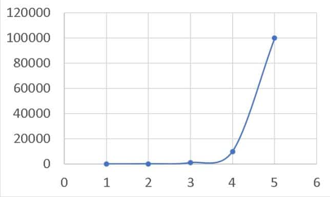 Why are stock market graphs plotted in logarithmic scale?