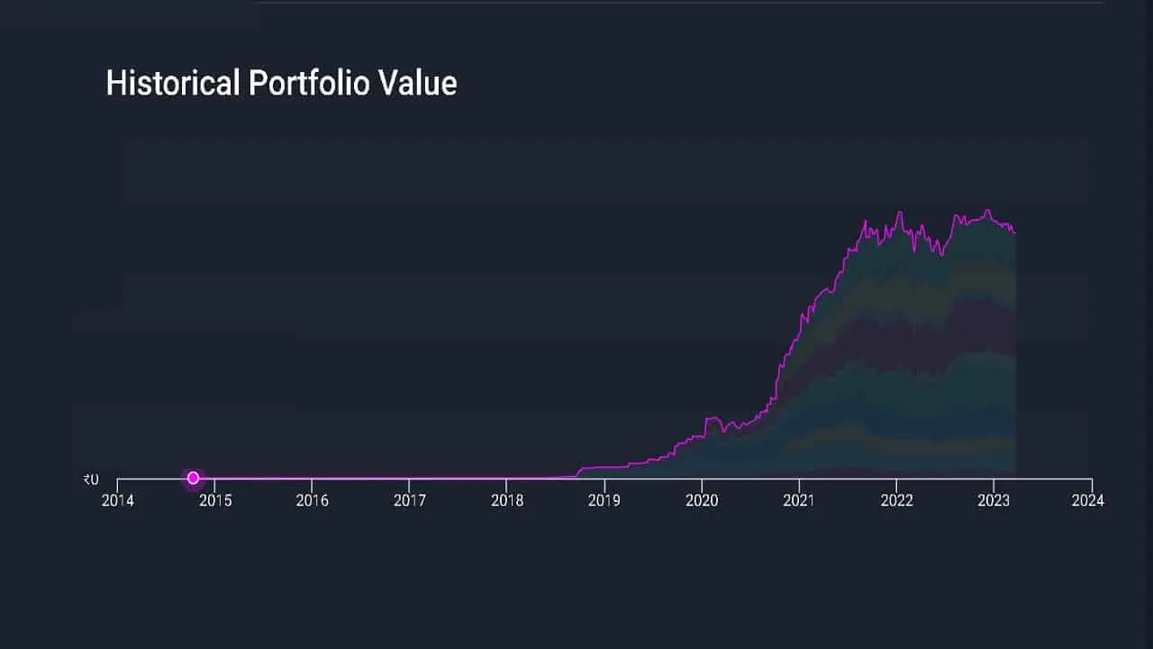 Historical stock portfolio value as of Mar 21st-2023